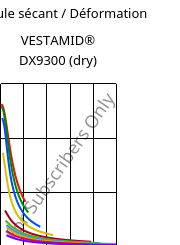 Module sécant / Déformation , VESTAMID® DX9300 (sec), PA612, Evonik