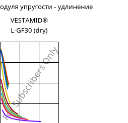 Секущая модуля упругости - удлинение , VESTAMID® L-GF30 (сухой), PA12-GF30, Evonik
