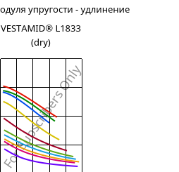 Секущая модуля упругости - удлинение , VESTAMID® L1833 (сухой), PA12-GF23, Evonik