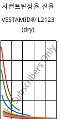 시컨트탄성율-신율 , VESTAMID® L2123 (건조), PA12-I, Evonik