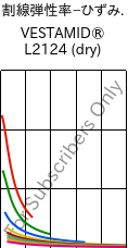  割線弾性率−ひずみ. , VESTAMID® L2124 (乾燥), PA12, Evonik