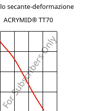 Modulo secante-deformazione , ACRYMID® TT70, PMMI, Röhm