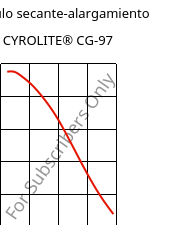 Módulo secante-alargamiento , CYROLITE® CG-97, MBS, Röhm