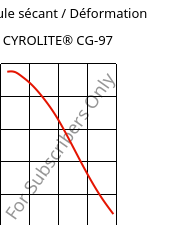 Module sécant / Déformation , CYROLITE® CG-97, MBS, Röhm