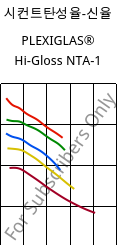 시컨트탄성율-신율 , PLEXIGLAS® Hi-Gloss NTA-1, PMMA-I, Röhm