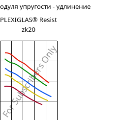 Секущая модуля упругости - удлинение , PLEXIGLAS® Resist zk20, PMMA-I, Röhm