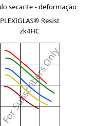 Módulo secante - deformação , PLEXIGLAS® Resist zk4HC, PMMA-I, Röhm