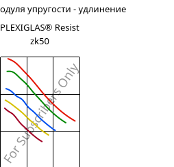 Секущая модуля упругости - удлинение , PLEXIGLAS® Resist zk50, PMMA-I, Röhm