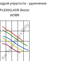 Секущая модуля упругости - удлинение , PLEXIGLAS® Resist zk5BR, PMMA-I, Röhm