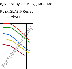 Секущая модуля упругости - удлинение , PLEXIGLAS® Resist zk5HF, PMMA-I, Röhm