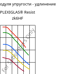 Секущая модуля упругости - удлинение , PLEXIGLAS® Resist zk6HF, PMMA-I, Röhm