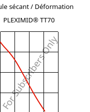 Module sécant / Déformation , PLEXIMID® TT70, PMMI, Röhm