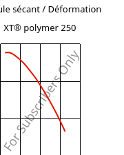 Module sécant / Déformation , XT® polymer 250, PMMA-I..., Röhm