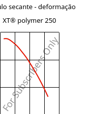 Módulo secante - deformação , XT® polymer 250, PMMA-I..., Röhm