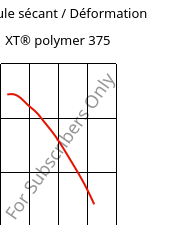 Module sécant / Déformation , XT® polymer 375, PMMA-I..., Röhm