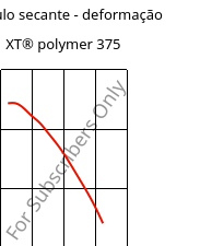 Módulo secante - deformação , XT® polymer 375, PMMA-I..., Röhm