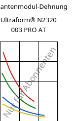 Sekantenmodul-Dehnung , Ultraform® N2320 003 PRO AT, POM, BASF