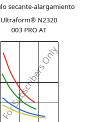 Módulo secante-alargamiento , Ultraform® N2320 003 PRO AT, POM, BASF