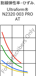  割線弾性率−ひずみ. , Ultraform® N2320 003 PRO AT, POM, BASF