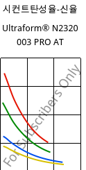 시컨트탄성율-신율 , Ultraform® N2320 003 PRO AT, POM, BASF