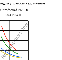 Секущая модуля упругости - удлинение , Ultraform® N2320 003 PRO AT, POM, BASF