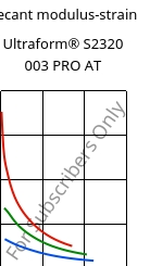 Secant modulus-strain , Ultraform® S2320 003 PRO AT, POM, BASF