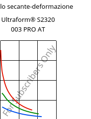 Modulo secante-deformazione , Ultraform® S2320 003 PRO AT, POM, BASF