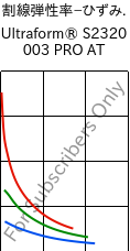 割線弾性率−ひずみ. , Ultraform® S2320 003 PRO AT, POM, BASF
