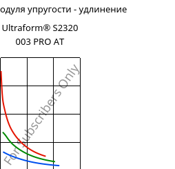 Секущая модуля упругости - удлинение , Ultraform® S2320 003 PRO AT, POM, BASF