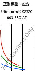 正割模量－应变.  , Ultraform® S2320 003 PRO AT, POM, BASF