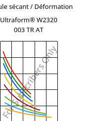 Module sécant / Déformation , Ultraform® W2320 003 TR AT, POM, BASF