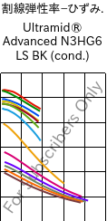  割線弾性率−ひずみ. , Ultramid® Advanced N3HG6 LS BK (調湿), PA9T-GF30, BASF