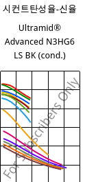 시컨트탄성율-신율 , Ultramid® Advanced N3HG6 LS BK (응축), PA9T-GF30, BASF