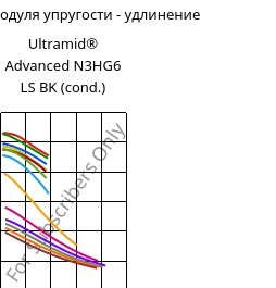 Секущая модуля упругости - удлинение , Ultramid® Advanced N3HG6 LS BK (усл.), PA9T-GF30, BASF