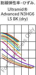  割線弾性率−ひずみ. , Ultramid® Advanced N3HG6 LS BK (乾燥), PA9T-GF30, BASF