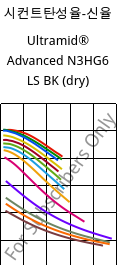 시컨트탄성율-신율 , Ultramid® Advanced N3HG6 LS BK (건조), PA9T-GF30, BASF