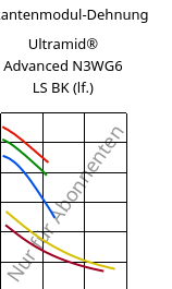 Sekantenmodul-Dehnung , Ultramid® Advanced N3WG6 LS BK (feucht), PA9T-GF30, BASF