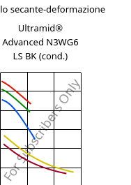 Modulo secante-deformazione , Ultramid® Advanced N3WG6 LS BK (cond.), PA9T-GF30, BASF