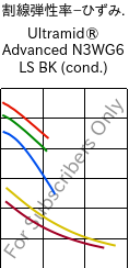  割線弾性率−ひずみ. , Ultramid® Advanced N3WG6 LS BK (調湿), PA9T-GF30, BASF