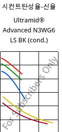 시컨트탄성율-신율 , Ultramid® Advanced N3WG6 LS BK (응축), PA9T-GF30, BASF