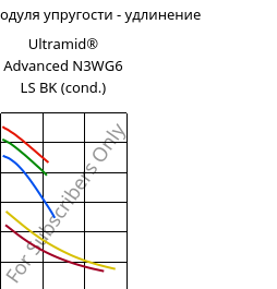 Секущая модуля упругости - удлинение , Ultramid® Advanced N3WG6 LS BK (усл.), PA9T-GF30, BASF