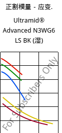 正割模量－应变.  , Ultramid® Advanced N3WG6 LS BK (状况), PA9T-GF30, BASF