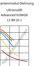 Sekantenmodul-Dehnung , Ultramid® Advanced N3WG6 LS BK (trocken), PA9T-GF30, BASF