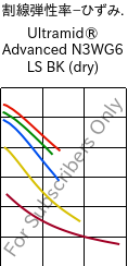  割線弾性率−ひずみ. , Ultramid® Advanced N3WG6 LS BK (乾燥), PA9T-GF30, BASF