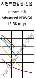 시컨트탄성율-신율 , Ultramid® Advanced N3WG6 LS BK (건조), PA9T-GF30, BASF