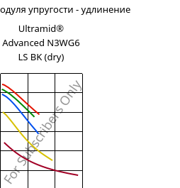 Секущая модуля упругости - удлинение , Ultramid® Advanced N3WG6 LS BK (сухой), PA9T-GF30, BASF