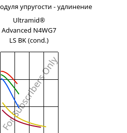 Секущая модуля упругости - удлинение , Ultramid® Advanced N4WG7 LS BK (усл.), PA9T-GF35, BASF