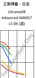 正割模量－应变.  , Ultramid® Advanced N4WG7 LS BK (状况), PA9T-GF35, BASF