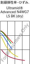  割線弾性率−ひずみ. , Ultramid® Advanced N4WG7 LS BK (乾燥), PA9T-GF35, BASF