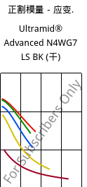 正割模量－应变.  , Ultramid® Advanced N4WG7 LS BK (烘干), PA9T-GF35, BASF